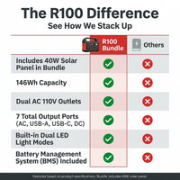 Solar Powered Generator, 100W Portable Power Station with Solar Panels 40W | 146Wh Solar Power Bank with AC Outlet,Usb A,USB C, DC Output, Small Solar Generator for Home Use Outdoor Camping RV Van Trip — Comparison